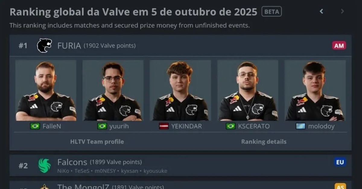 capa BRASIL É TOP 1 NO CS2